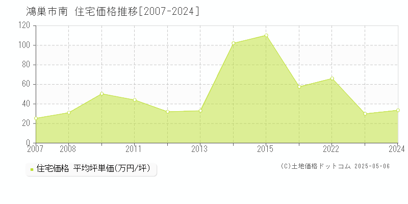 南(鴻巣市)の住宅価格推移グラフ(坪単価)[2007-2024年]