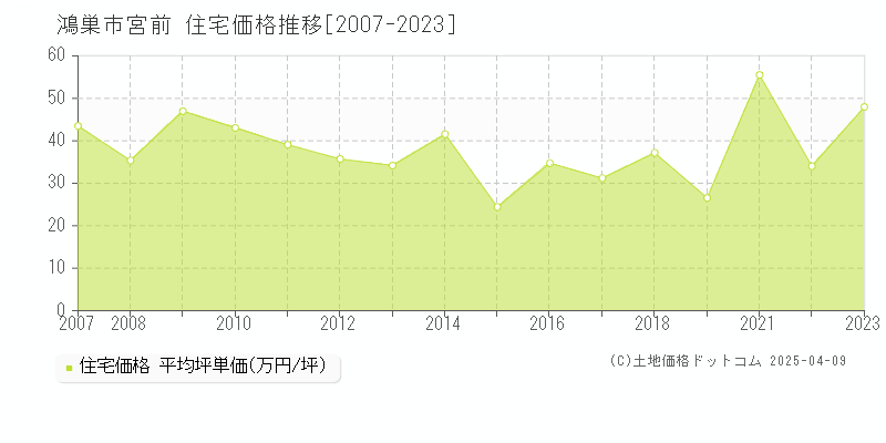 鴻巣市宮前の住宅価格推移グラフ 