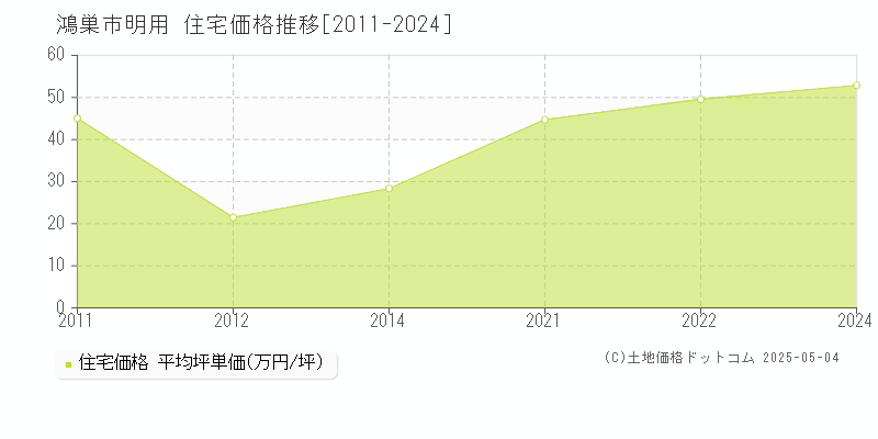 明用(鴻巣市)の住宅価格推移グラフ(坪単価)[2011-2024年]