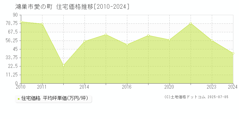 鴻巣市愛の町の住宅価格推移グラフ 