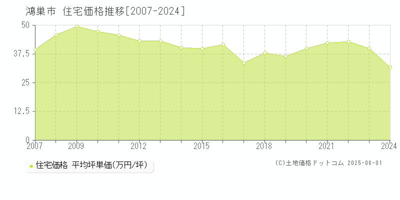 鴻巣市(埼玉県)の住宅価格推移グラフ(坪単価)[2007-2024年]