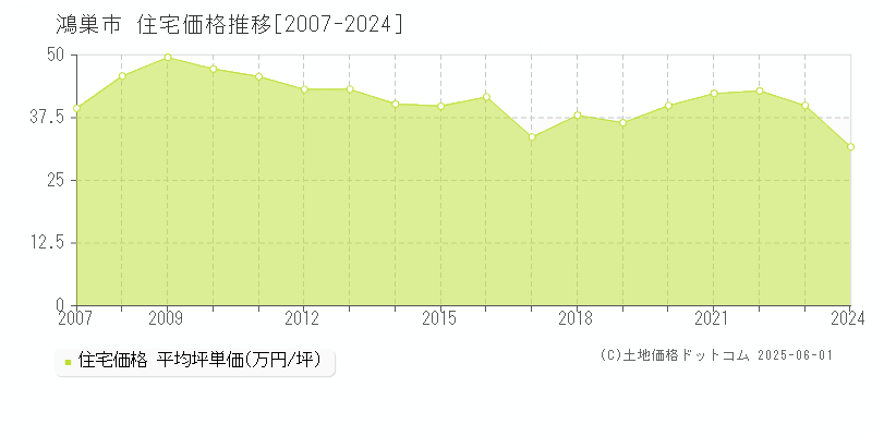 鴻巣市全域の住宅取引事例推移グラフ 