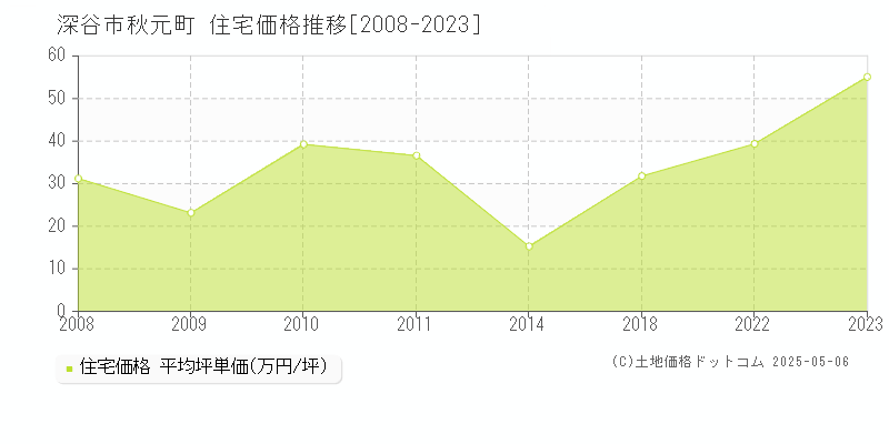 秋元町(深谷市)の住宅価格推移グラフ(坪単価)[2008-2023年]