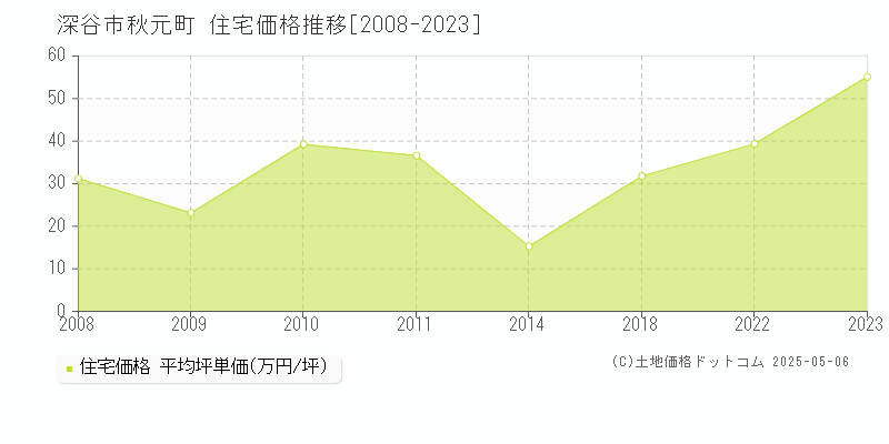 深谷市秋元町の住宅価格推移グラフ 