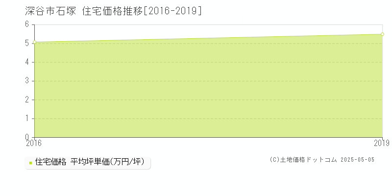 石塚(深谷市)の住宅価格推移グラフ(坪単価)[2016-2019年]