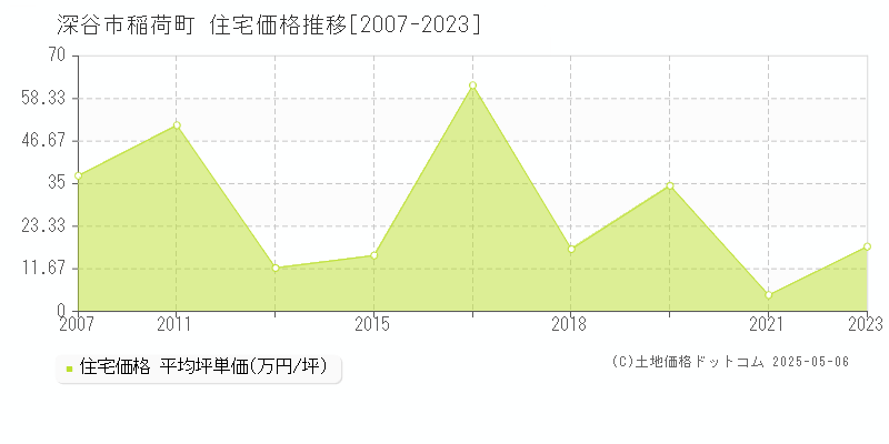 稲荷町(深谷市)の住宅価格推移グラフ(坪単価)[2007-2023年]