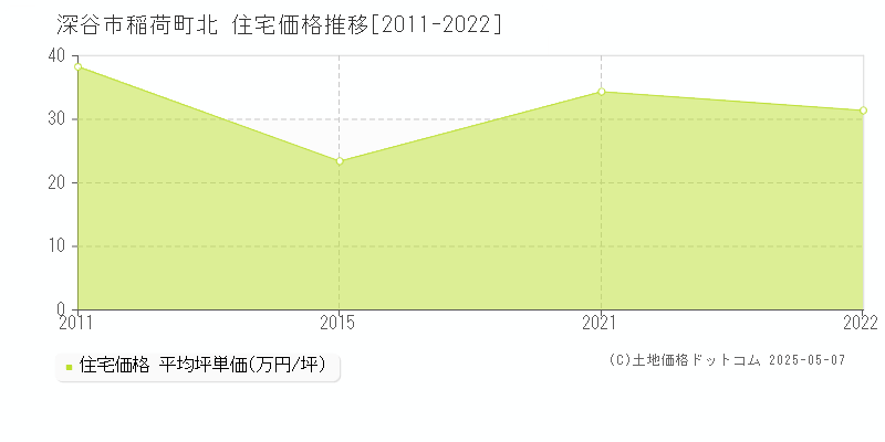 稲荷町北(深谷市)の住宅価格推移グラフ(坪単価)[2011-2022年]