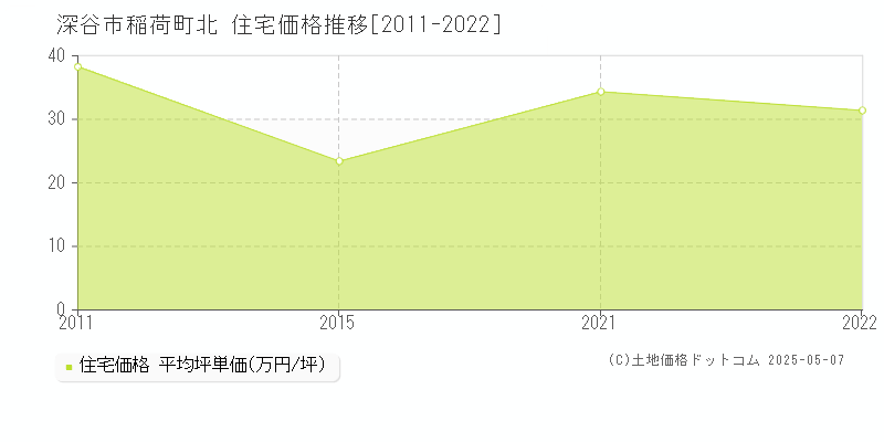 深谷市稲荷町北の住宅価格推移グラフ 