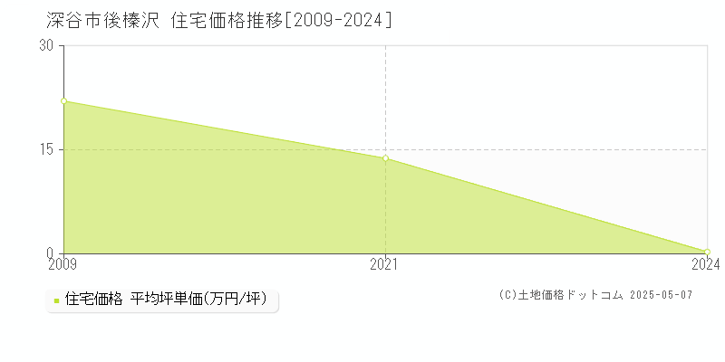 後榛沢(深谷市)の住宅価格推移グラフ(坪単価)[2009-2024年]