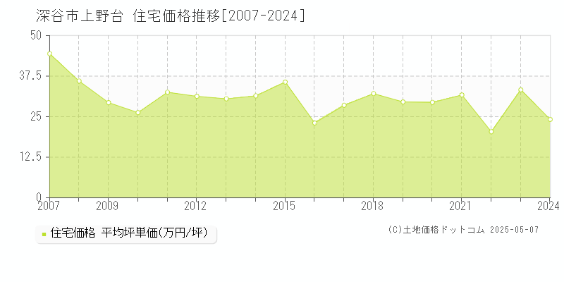 上野台(深谷市)の住宅価格推移グラフ(坪単価)[2007-2024年]
