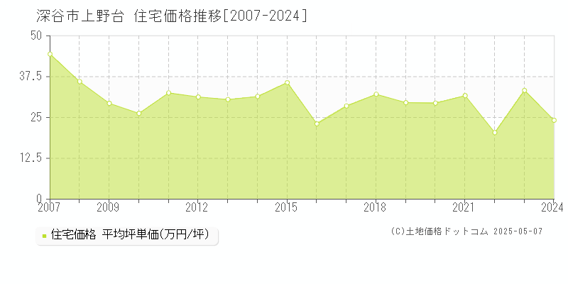 深谷市上野台の住宅価格推移グラフ 