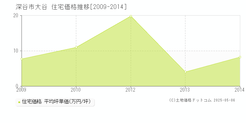 大谷(深谷市)の住宅価格推移グラフ(坪単価)[2009-2014年]