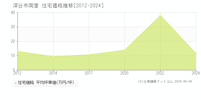 岡里(深谷市)の住宅価格推移グラフ(坪単価)[2012-2024年]