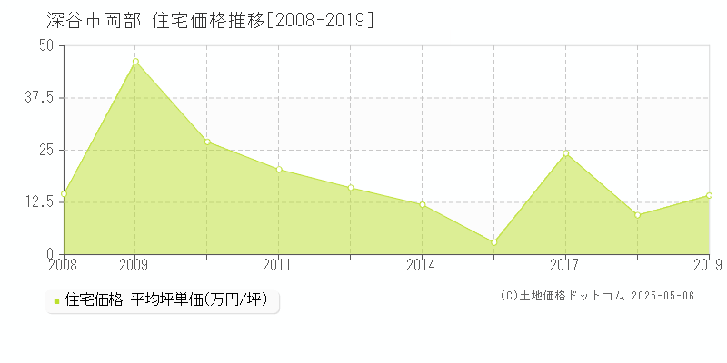 岡部(深谷市)の住宅価格推移グラフ(坪単価)[2008-2019年]