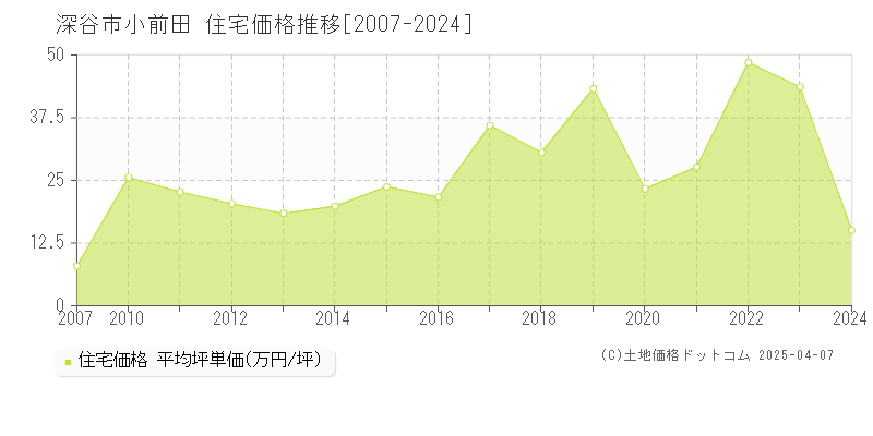 深谷市小前田の住宅価格推移グラフ 