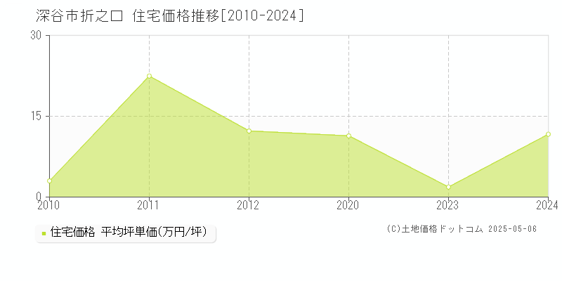 折之口(深谷市)の住宅価格推移グラフ(坪単価)[2010-2024年]