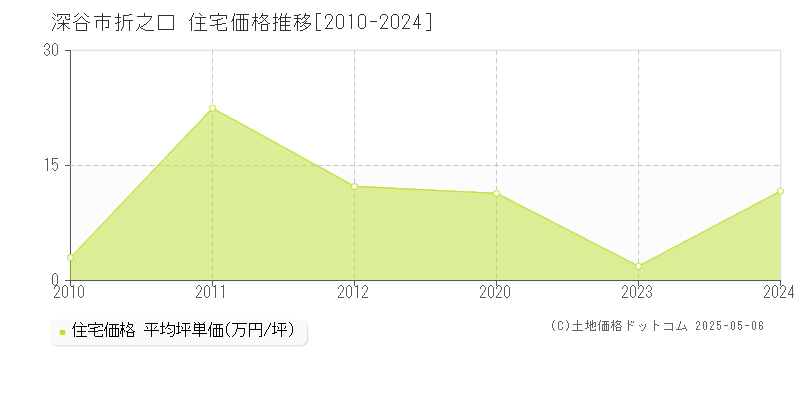 深谷市折之口の住宅価格推移グラフ 