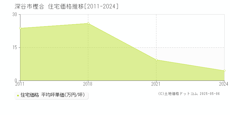 樫合(深谷市)の住宅価格推移グラフ(坪単価)[2011-2024年]