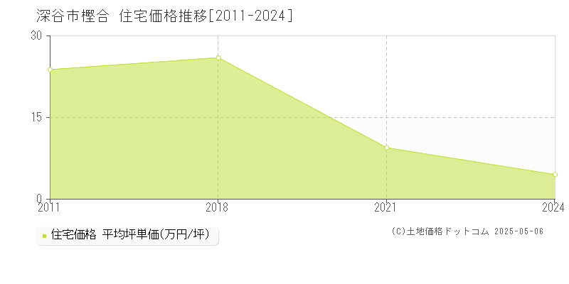 深谷市樫合の住宅取引事例推移グラフ 