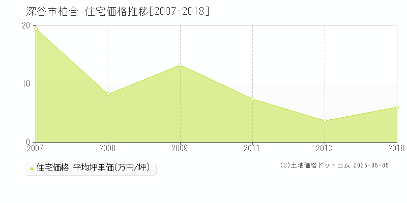 柏合(深谷市)の住宅価格推移グラフ(坪単価)[2007-2018年]