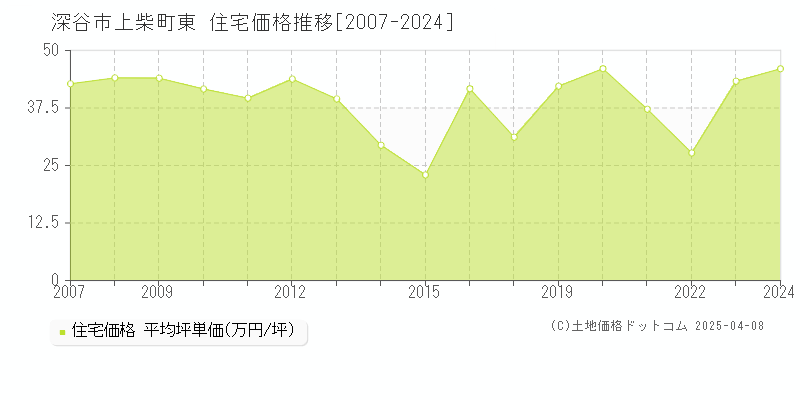 深谷市上柴町東の住宅価格推移グラフ 