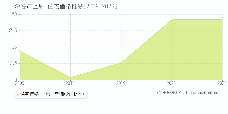 上原(深谷市)の住宅価格推移グラフ(坪単価)[2009-2023年]