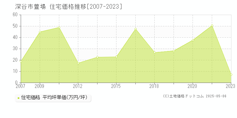 萱場(深谷市)の住宅価格推移グラフ(坪単価)[2007-2023年]