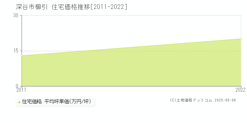 櫛引(深谷市)の住宅価格推移グラフ(坪単価)[2011-2022年]