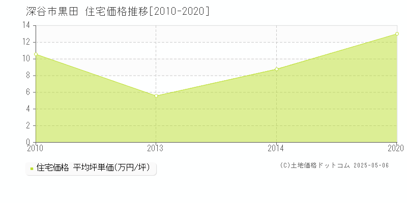 黒田(深谷市)の住宅価格推移グラフ(坪単価)[2010-2020年]