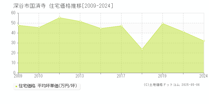 国済寺(深谷市)の住宅価格推移グラフ(坪単価)[2009-2024年]
