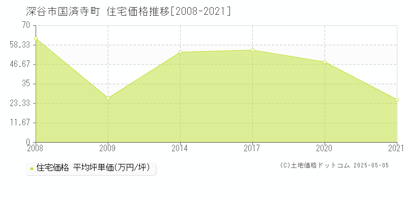 国済寺町(深谷市)の住宅価格推移グラフ(坪単価)[2008-2021年]