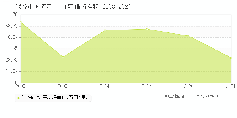 深谷市国済寺町の住宅価格推移グラフ 