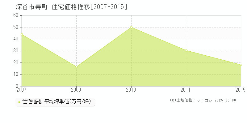 寿町(深谷市)の住宅価格推移グラフ(坪単価)[2007-2015年]
