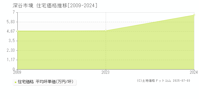 境(深谷市)の住宅価格推移グラフ(坪単価)[2009-2024年]