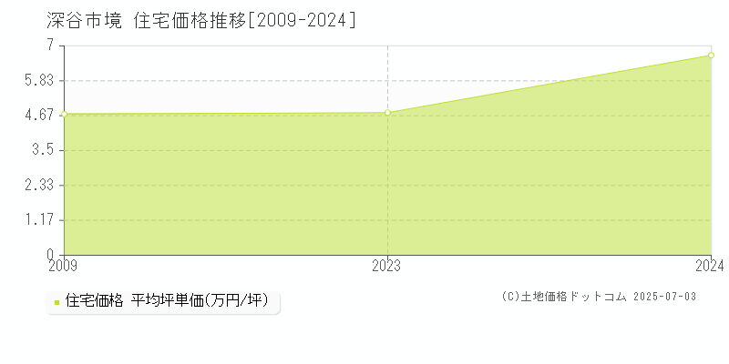 深谷市境の住宅価格推移グラフ 