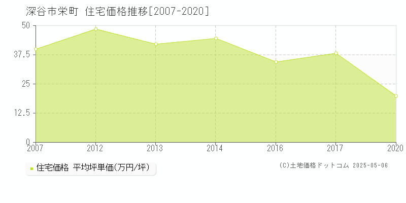栄町(深谷市)の住宅価格推移グラフ(坪単価)[2007-2020年]