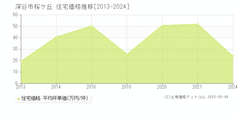 桜ケ丘(深谷市)の住宅価格推移グラフ(坪単価)[2013-2024年]