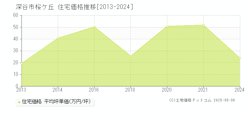 深谷市桜ケ丘の住宅価格推移グラフ 