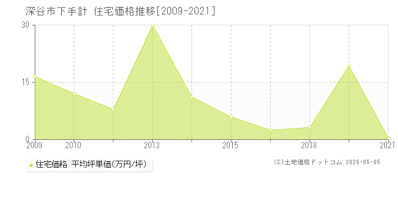 下手計(深谷市)の住宅価格推移グラフ(坪単価)[2009-2021年]