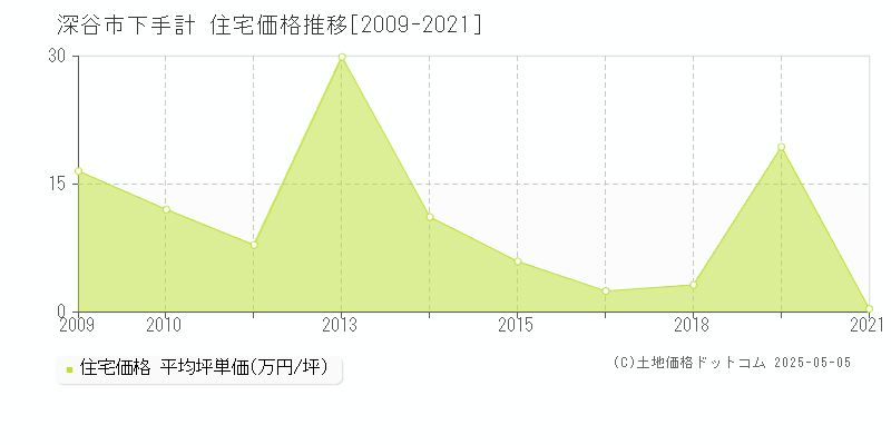 深谷市下手計の住宅価格推移グラフ 