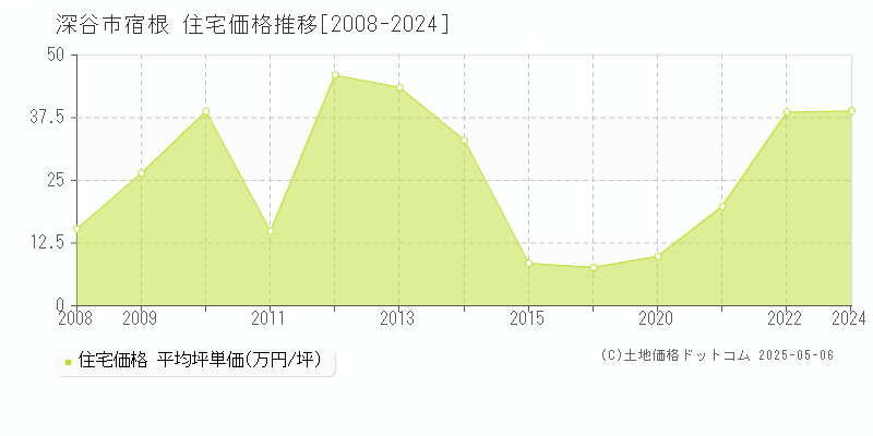 宿根(深谷市)の住宅価格推移グラフ(坪単価)[2008-2024年]