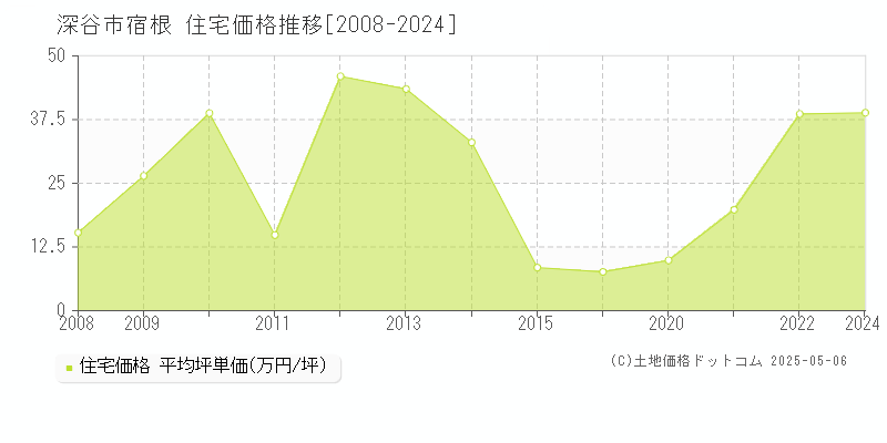 深谷市宿根の住宅価格推移グラフ 