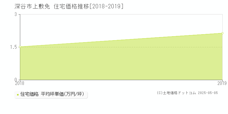 上敷免(深谷市)の住宅価格推移グラフ(坪単価)[2018-2019年]