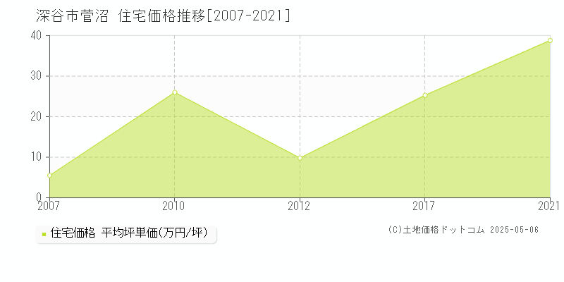 菅沼(深谷市)の住宅価格推移グラフ(坪単価)[2007-2021年]