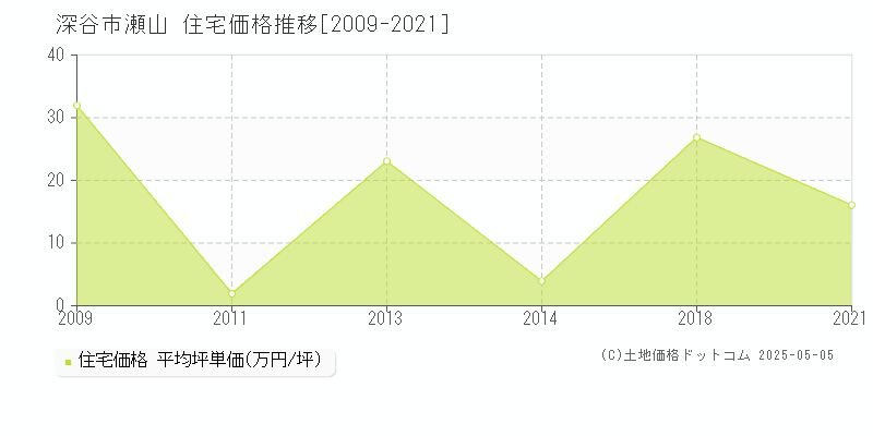 瀬山(深谷市)の住宅価格推移グラフ(坪単価)[2009-2021年]