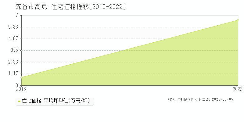 深谷市高島の住宅取引事例推移グラフ 