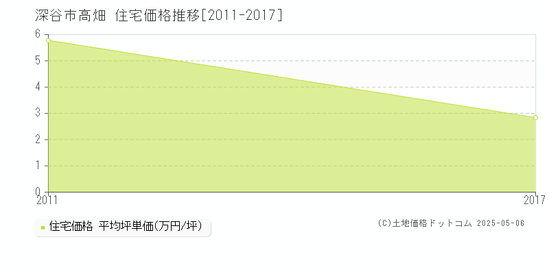 高畑(深谷市)の住宅価格推移グラフ(坪単価)[2011-2017年]