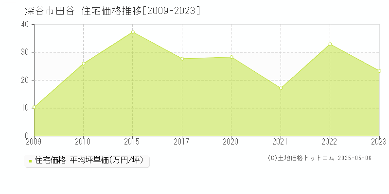 田谷(深谷市)の住宅価格推移グラフ(坪単価)[2009-2023年]