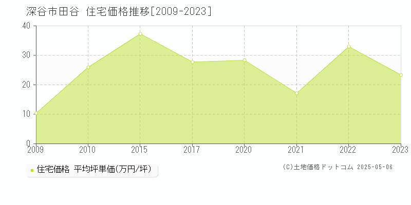 深谷市田谷の住宅価格推移グラフ 