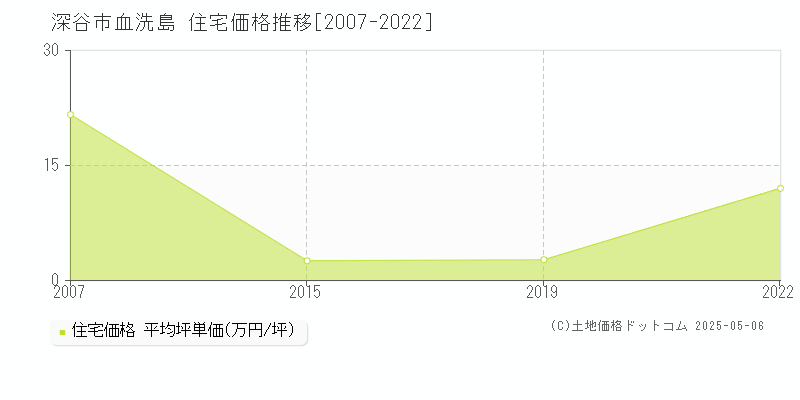 血洗島(深谷市)の住宅価格推移グラフ(坪単価)[2007-2022年]